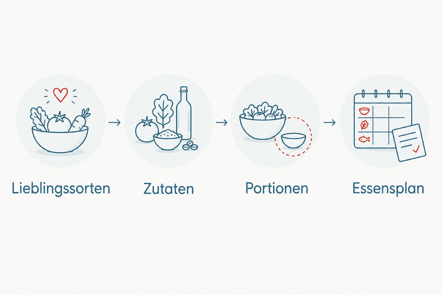 Vier Schritte von der Lieblingssorte über Zutaten und Portionen zum persönlichen Essensplan.