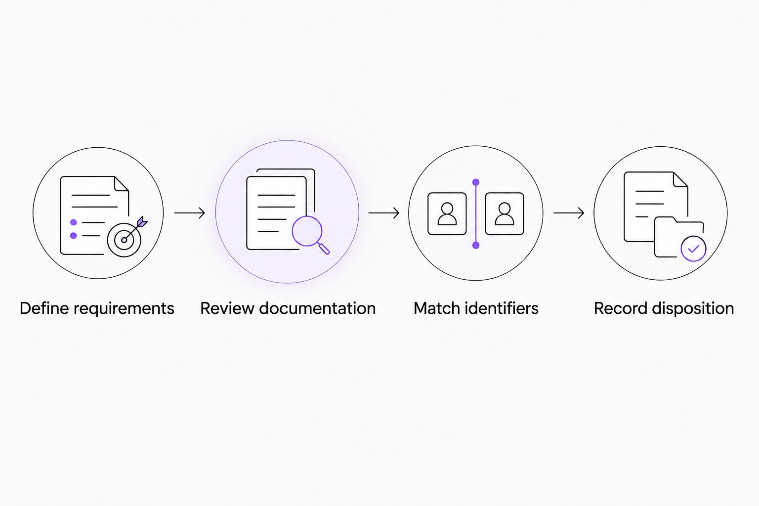 Procurement review sequence from defining material requirements to recording the receiving decision