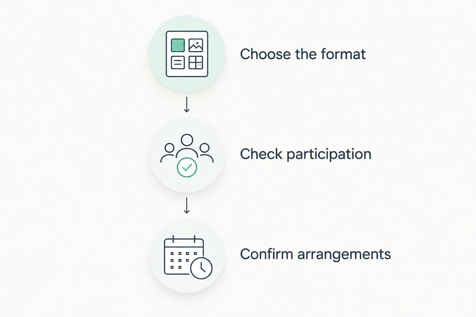 Three planning steps: choose the format, check participation, and confirm arrangements