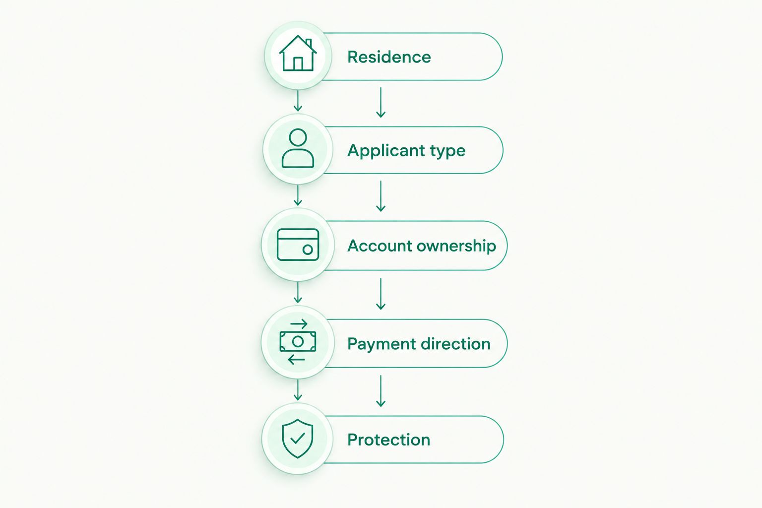 Account selection sequence covering residence, applicant type, ownership, payment direction, and protection