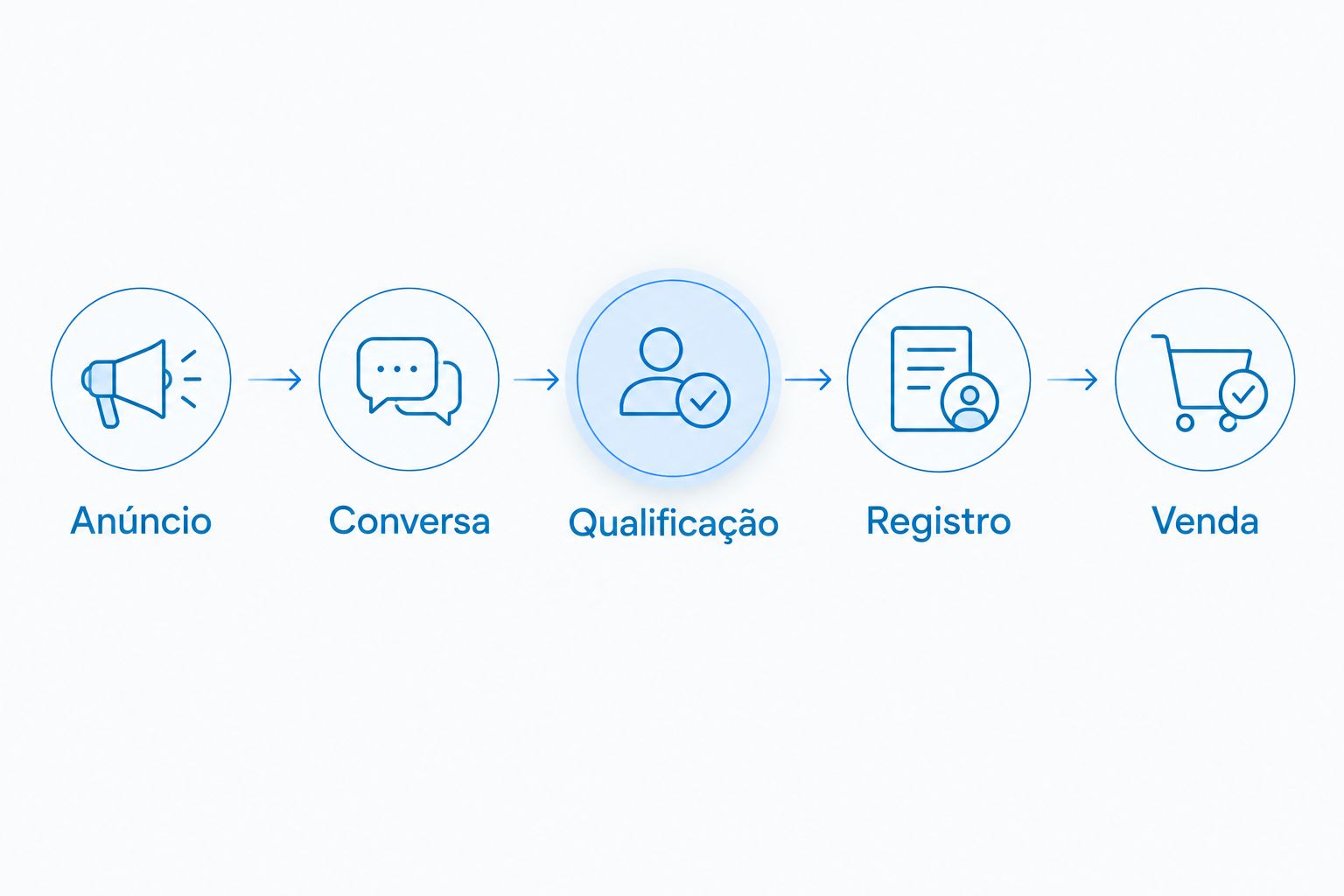 Fluxo do anúncio no Instagram até a conversa, qualificação, registro e venda.