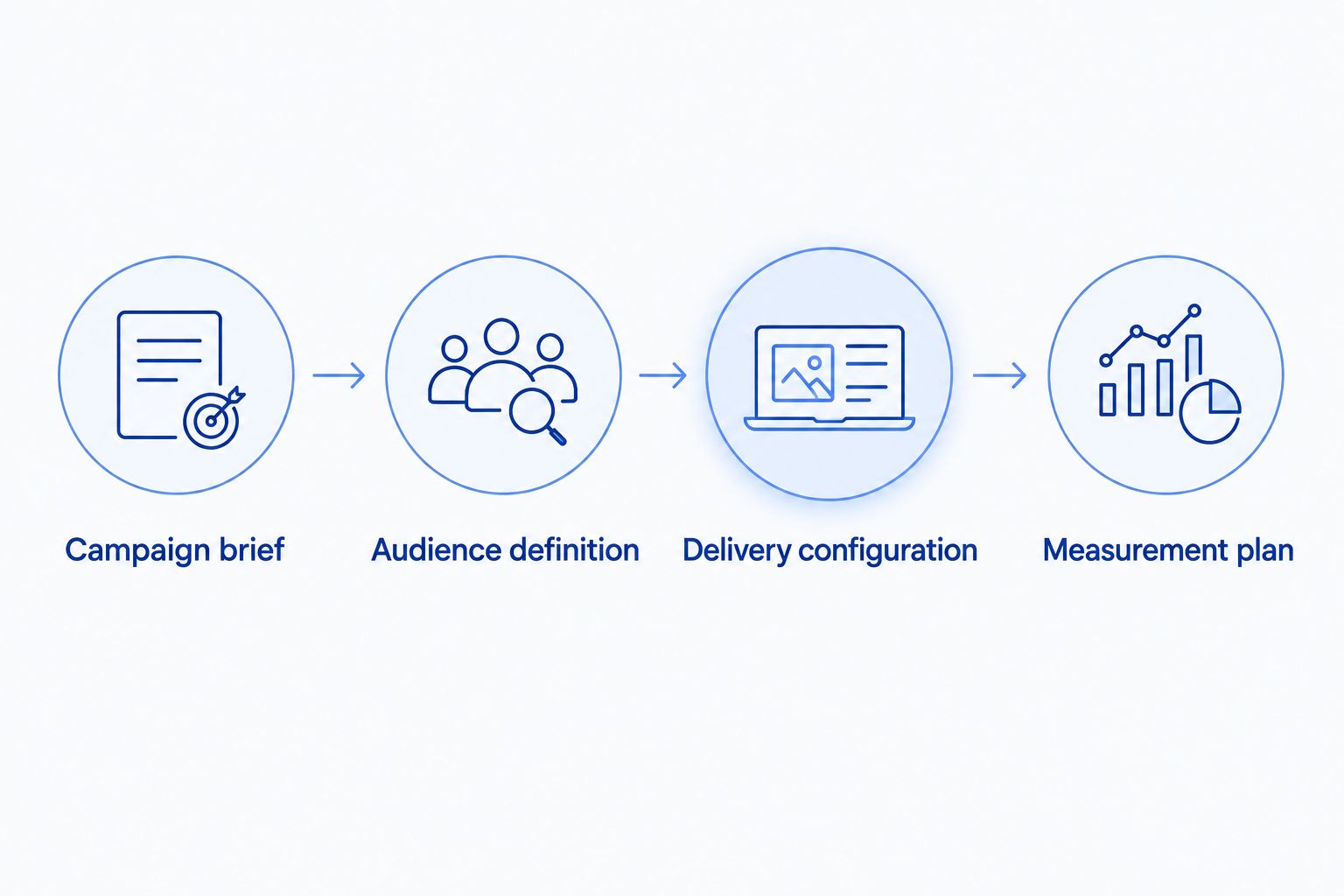 Four connected configuration units for an Amazon advertising retargeting workflow