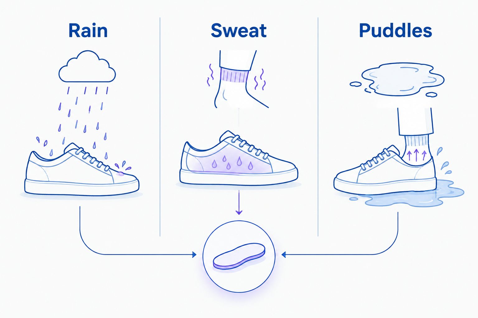 Three moisture sources to assess when choosing hiking socks: rain, sweat, and puddles.