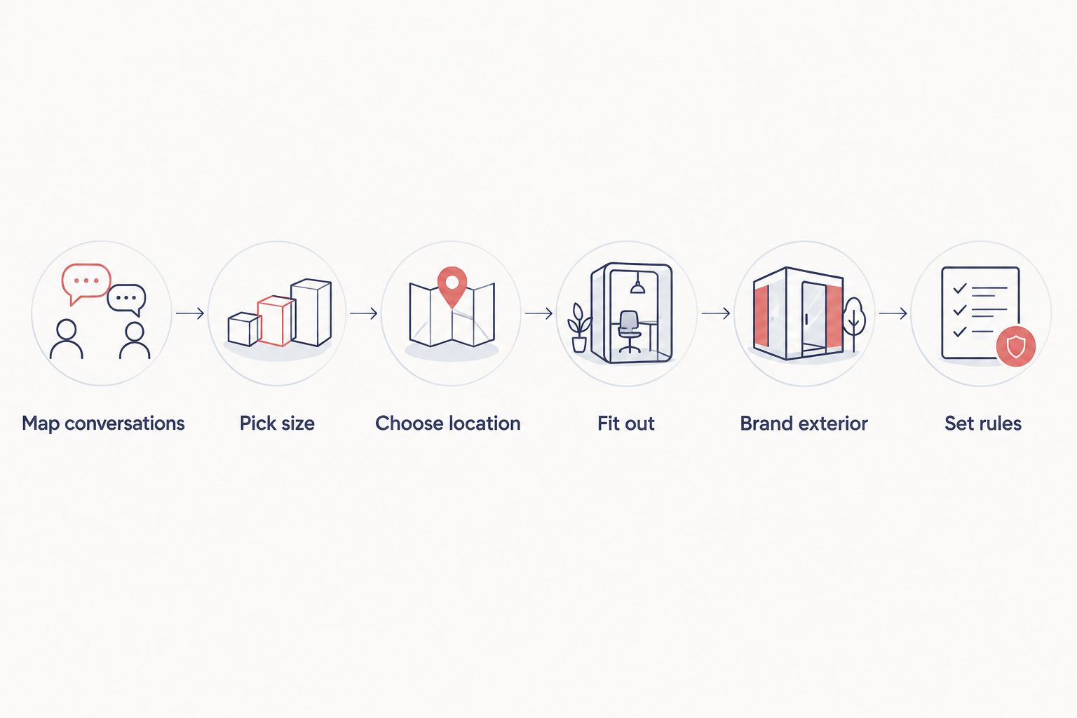 Six steps from mapping conversations to setting booking rules