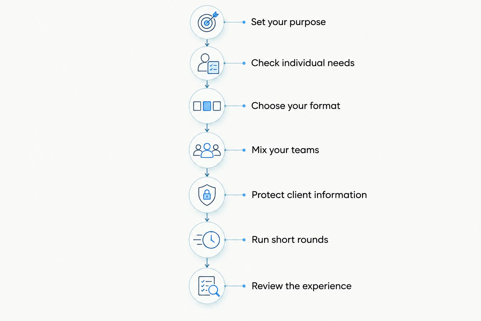 Seven planning stages from setting the event purpose to reviewing colleagues’ feedback