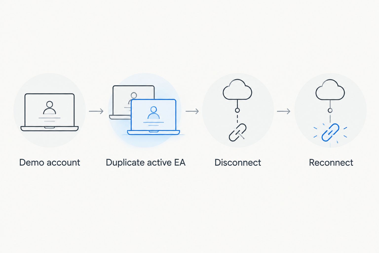 Handover checks covering a demo account, duplicate EA, disconnection, and reconnection