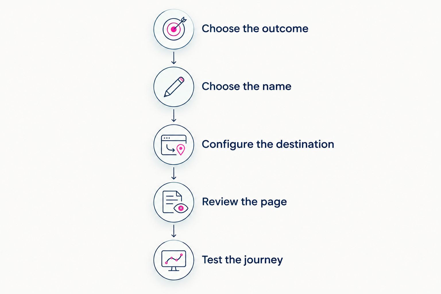 Five steps for choosing, configuring and testing a custom-domain creator link setup