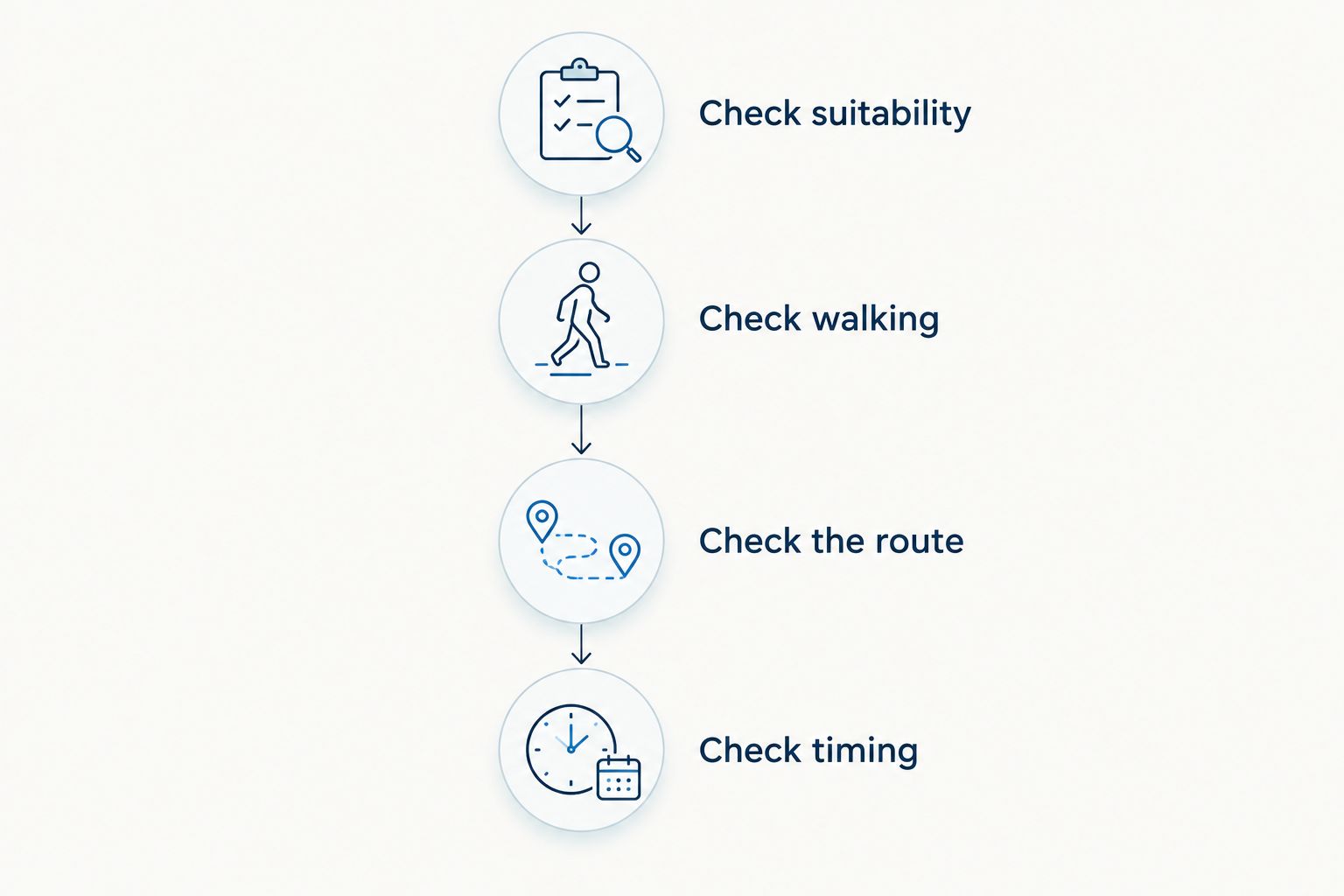 Four booking checks covering suitability, walking, route and timing