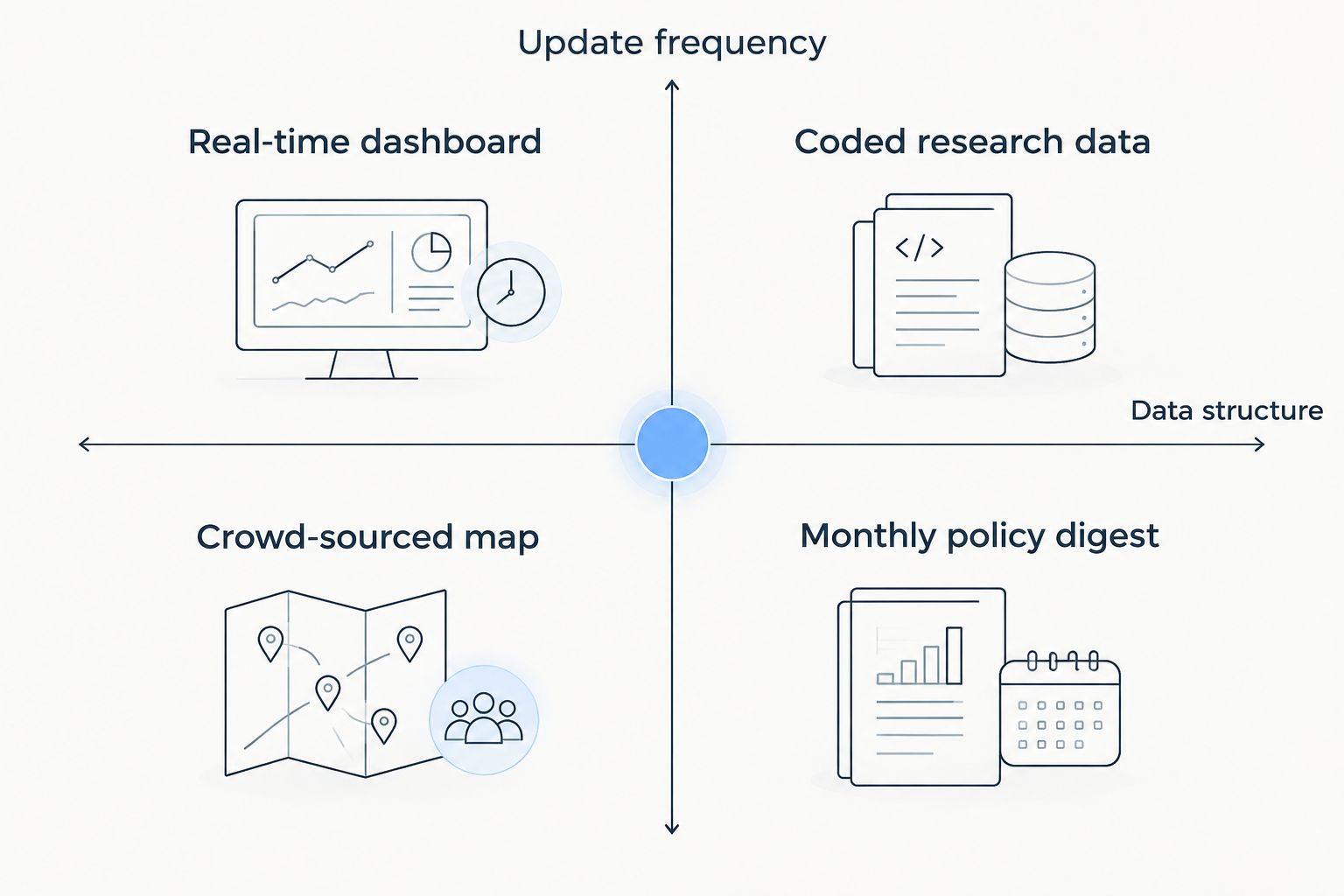 2x2 matrix comparing conflict tracker types by update frequency and data structure