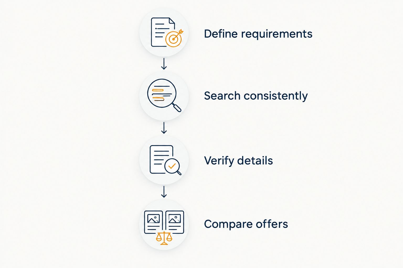 Four stages from defining requirements to comparing verified job offers
