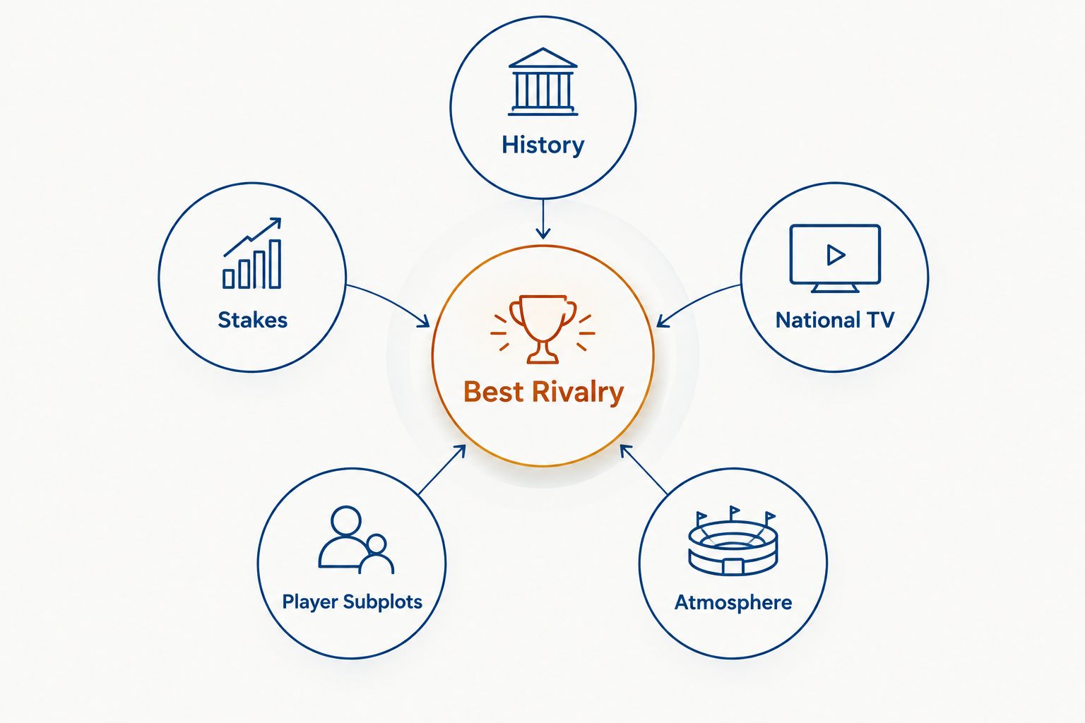 Diagram of five criteria orbiting a central best rivalry hub