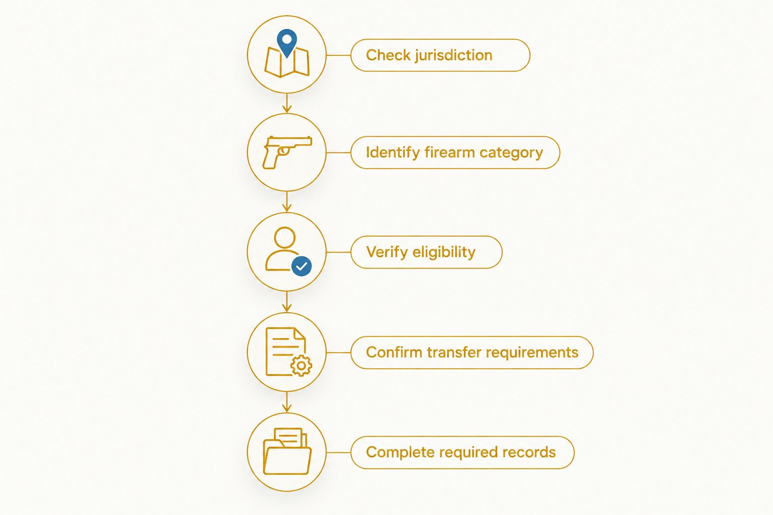 Five checks covering jurisdiction, firearm category, eligibility, transfer requirements, and records.
