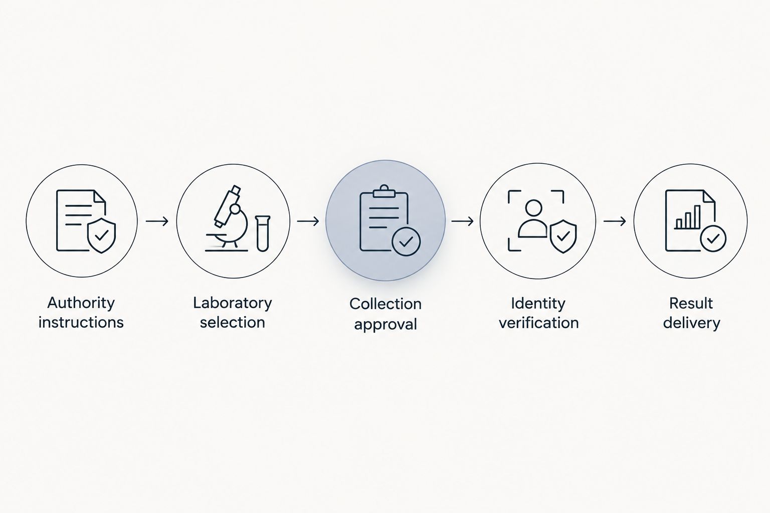 Sequence from authority instructions through laboratory selection, collection approval, identification, and reporting