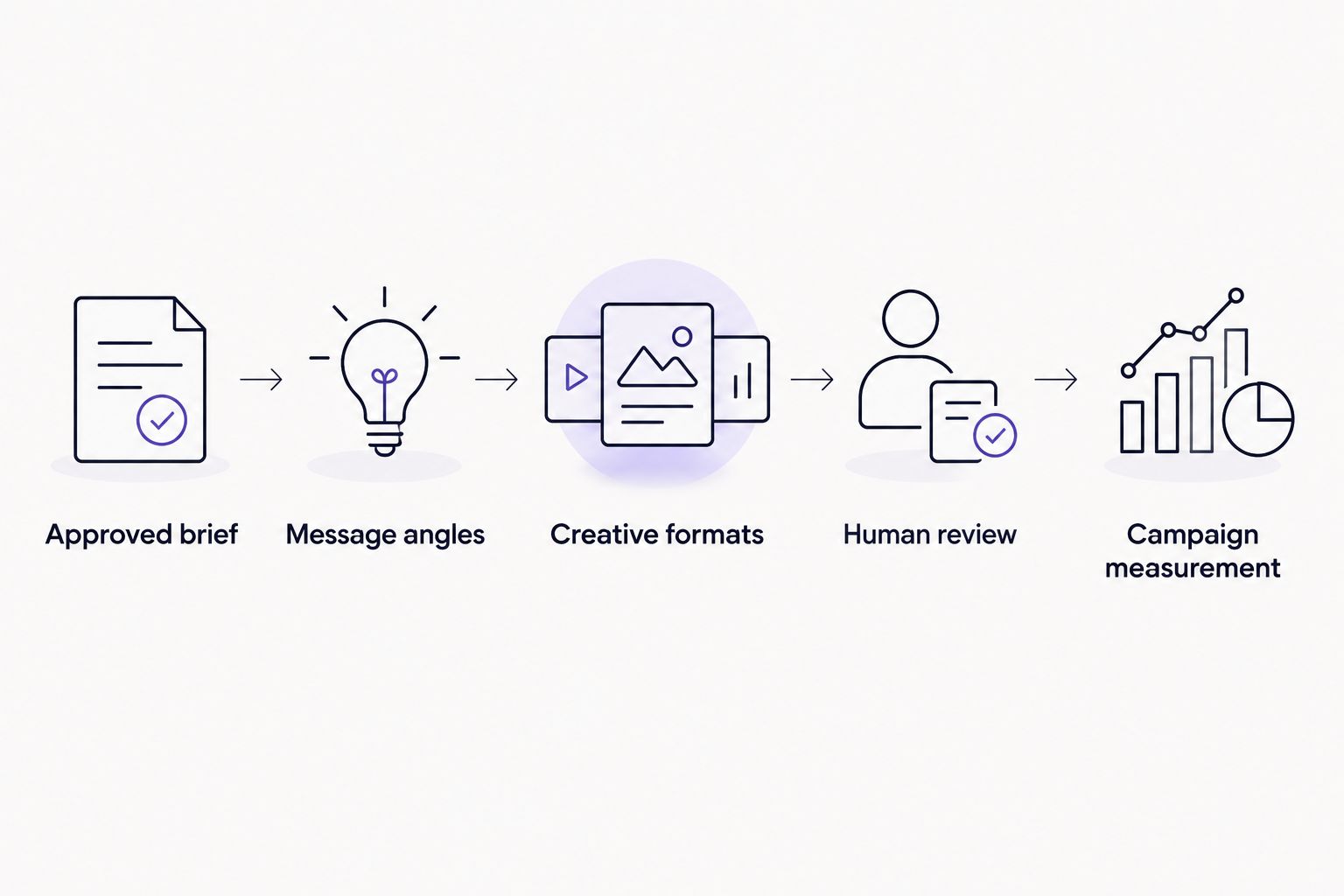 Evaluation sequence from an approved brief through creative production, human review, and campaign measurement