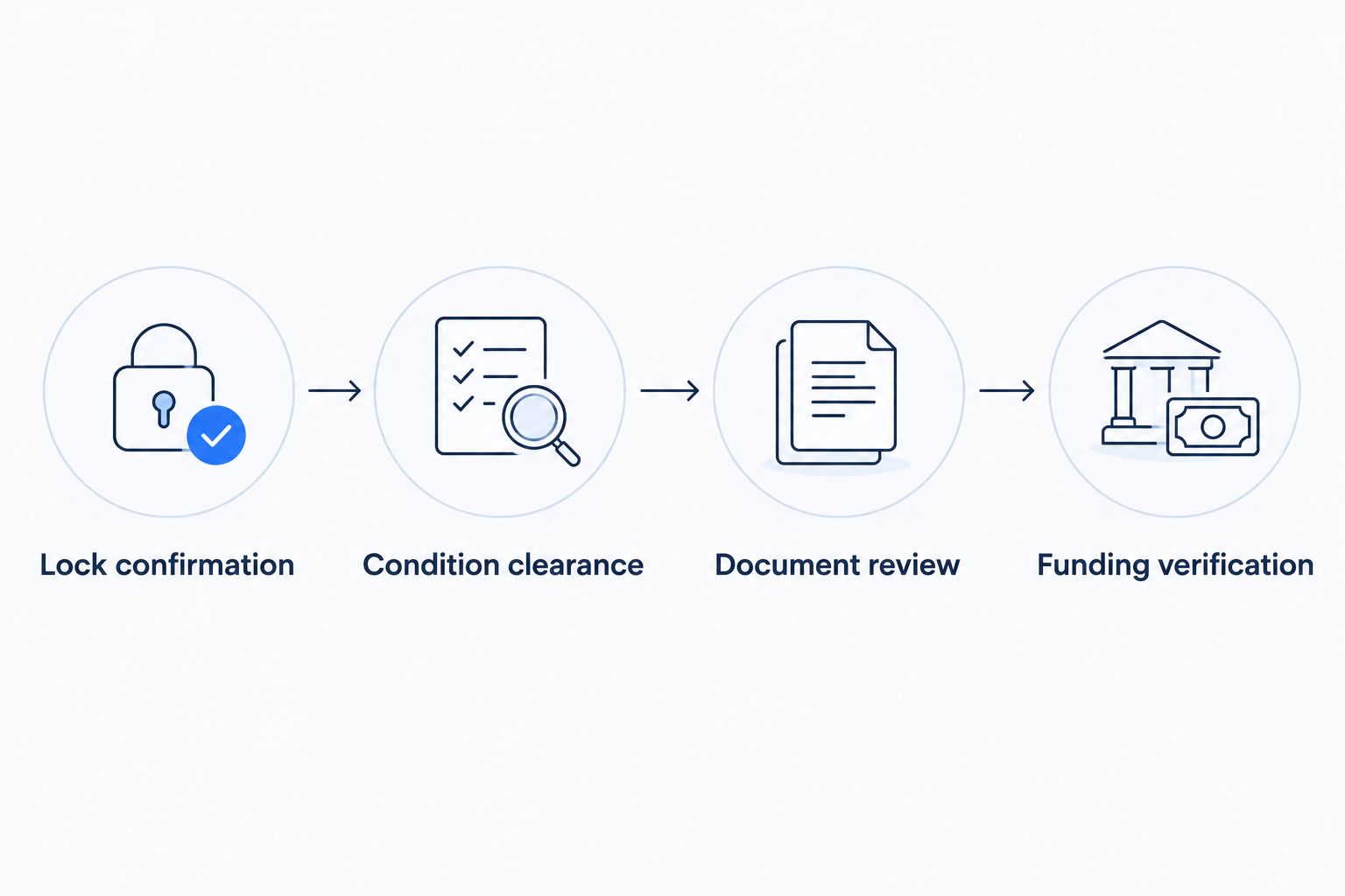 Four closing stages from written lock confirmation through verification of loan funding