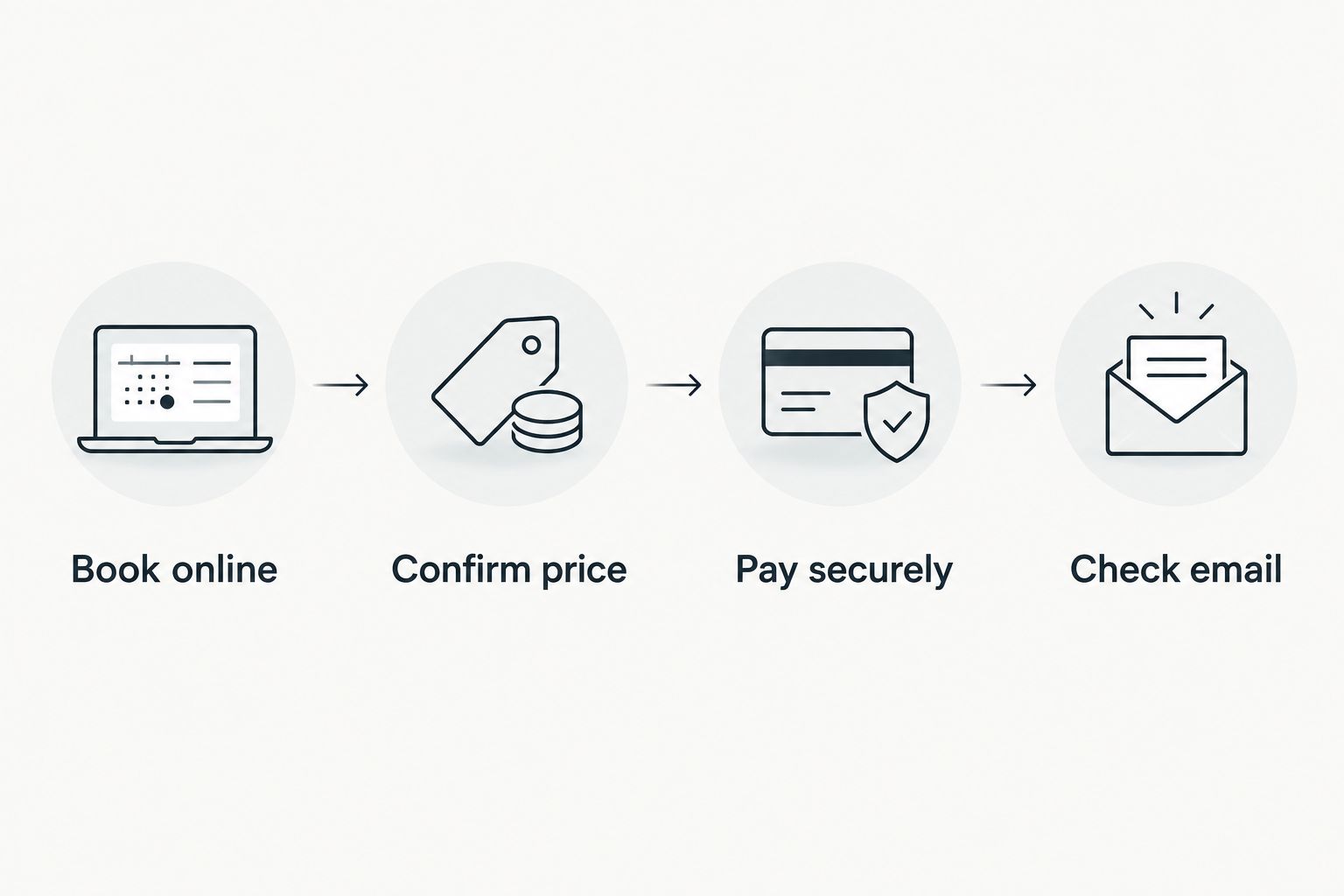 Four booking stages: book online, confirm price, pay securely and check email.