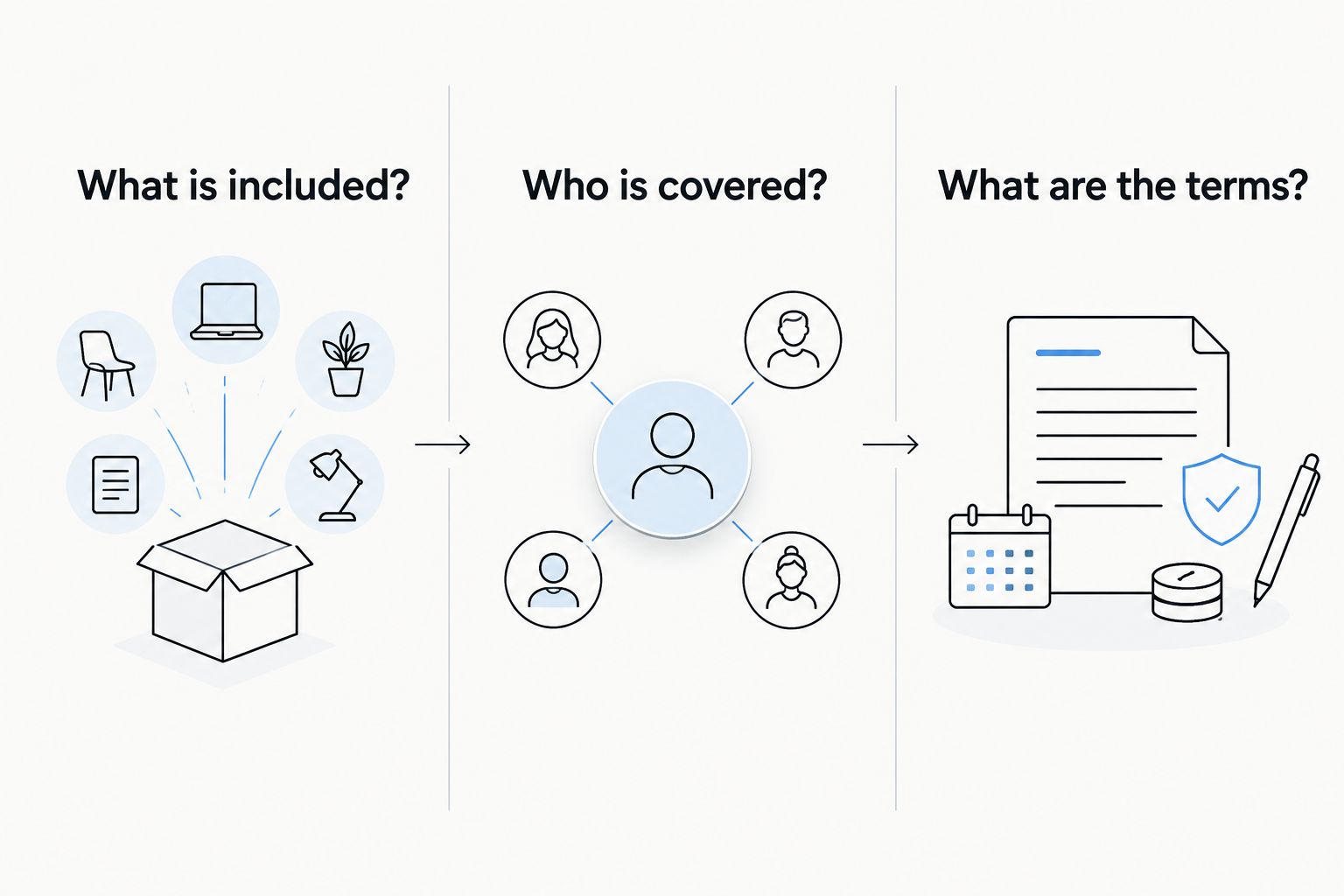 Three booking checks covering inclusions, participants and terms
