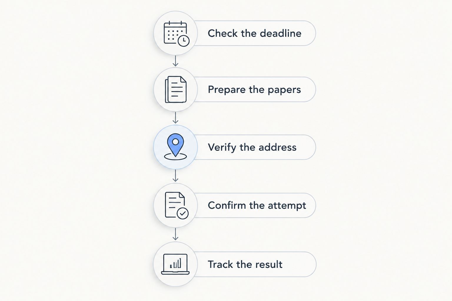 Service request sequence from checking the deadline to tracking the result