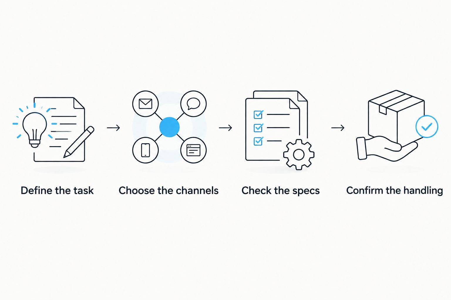 Four buying steps from defining the observation task to checking handling