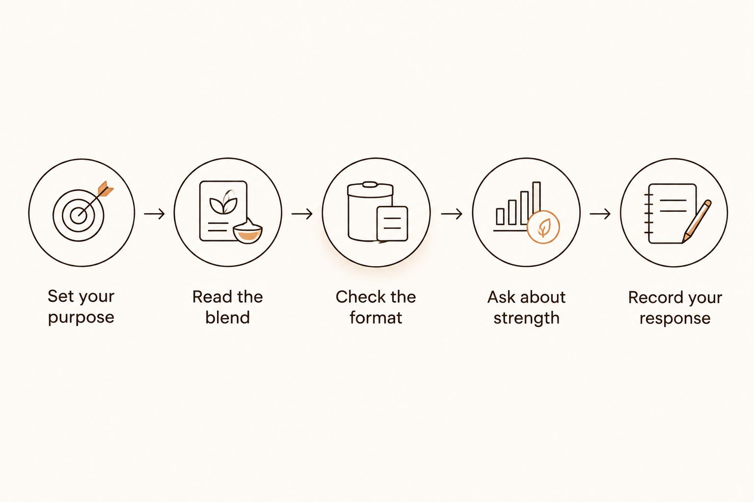 Five steps for choosing a boutique cigar by purpose, blend, format, strength, and personal response