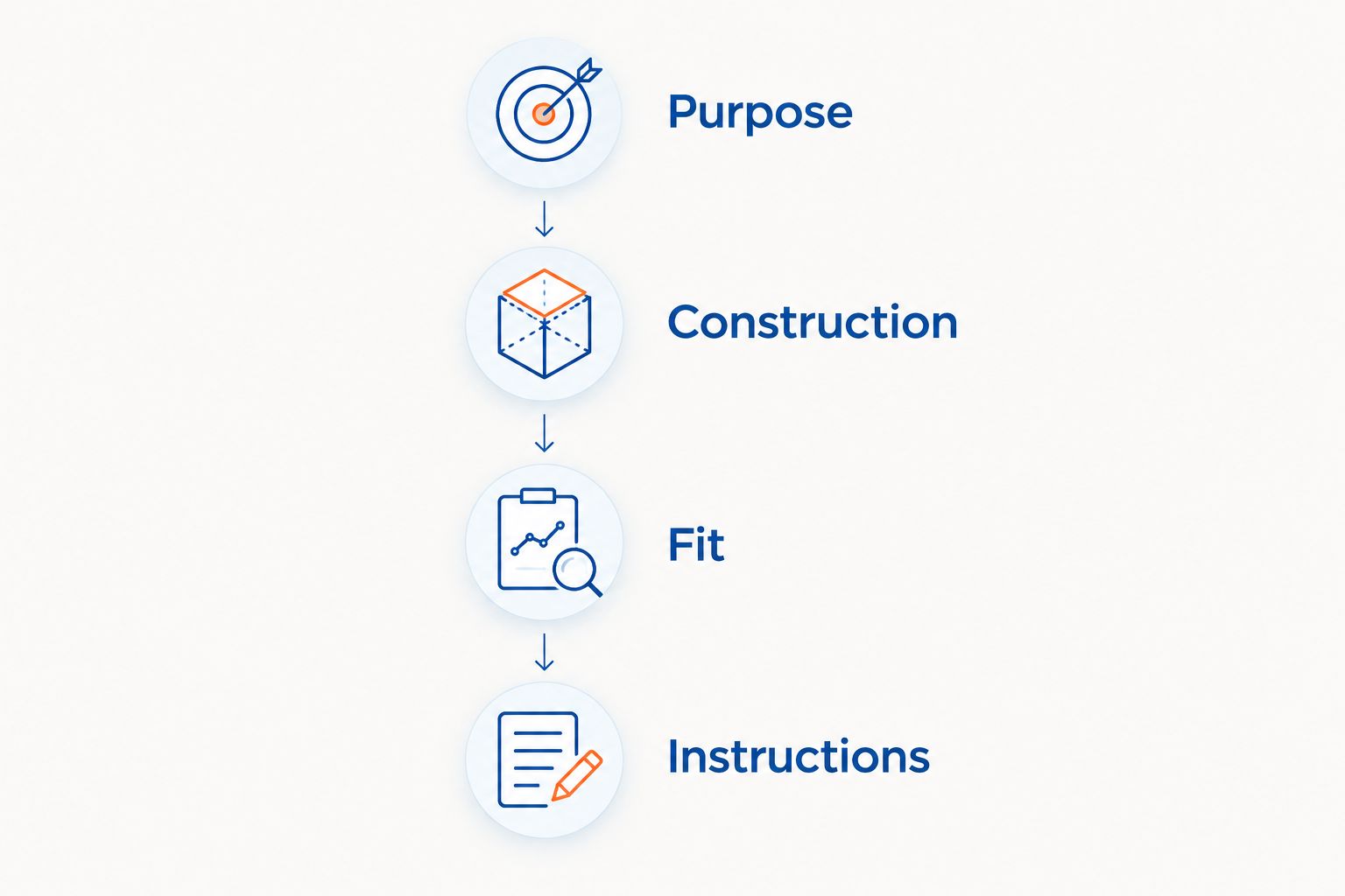 Four footwear purchase checks: purpose, construction, fit and instructions.