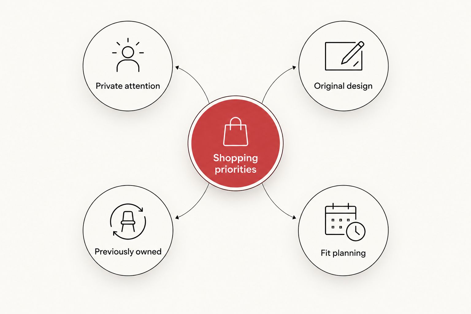 Four bridal shopping priorities arranged around a central shopping priorities label.