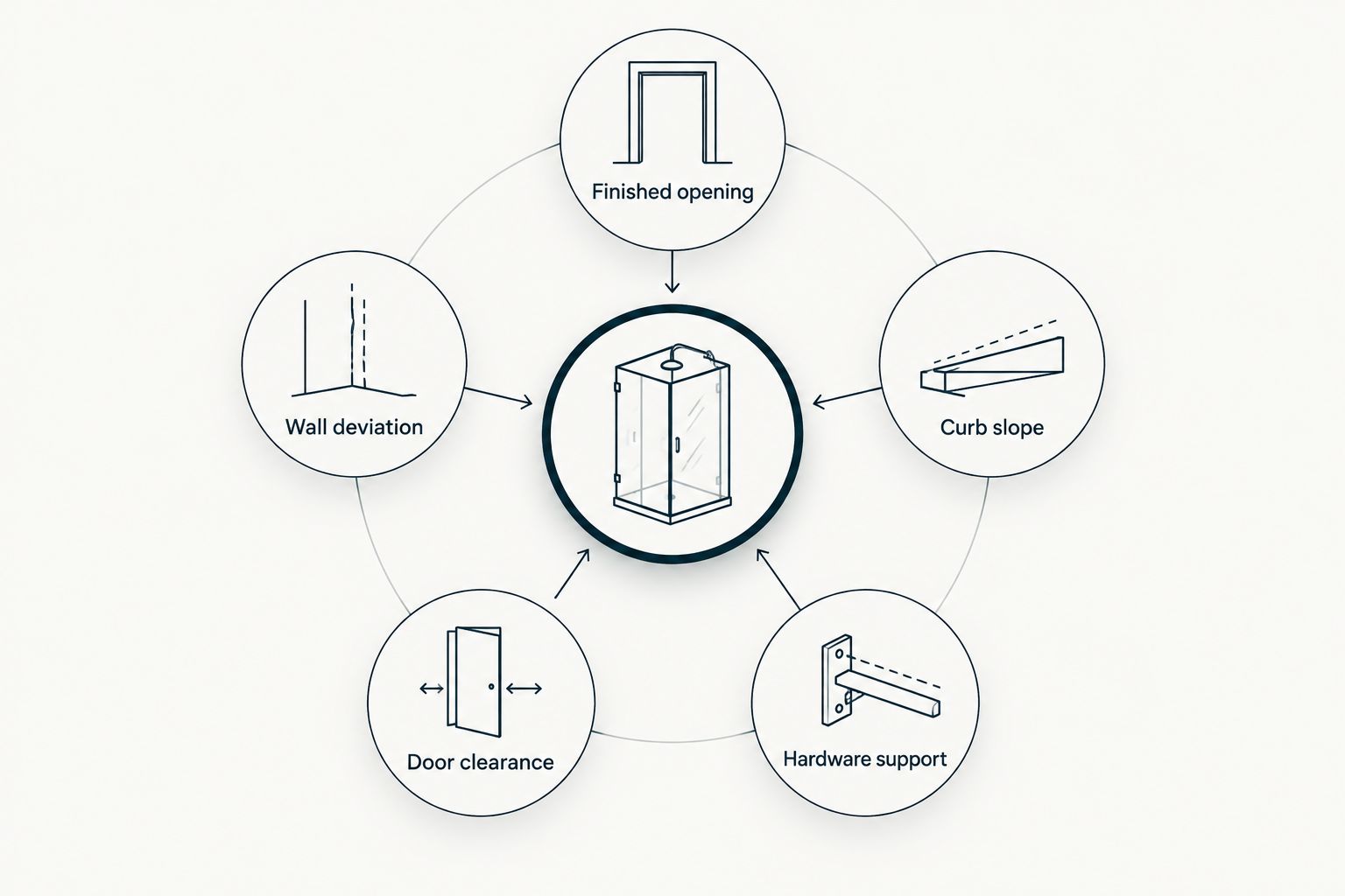 Five shower door fit checks: opening, wall deviation, curb slope, clearance, and hardware support.
