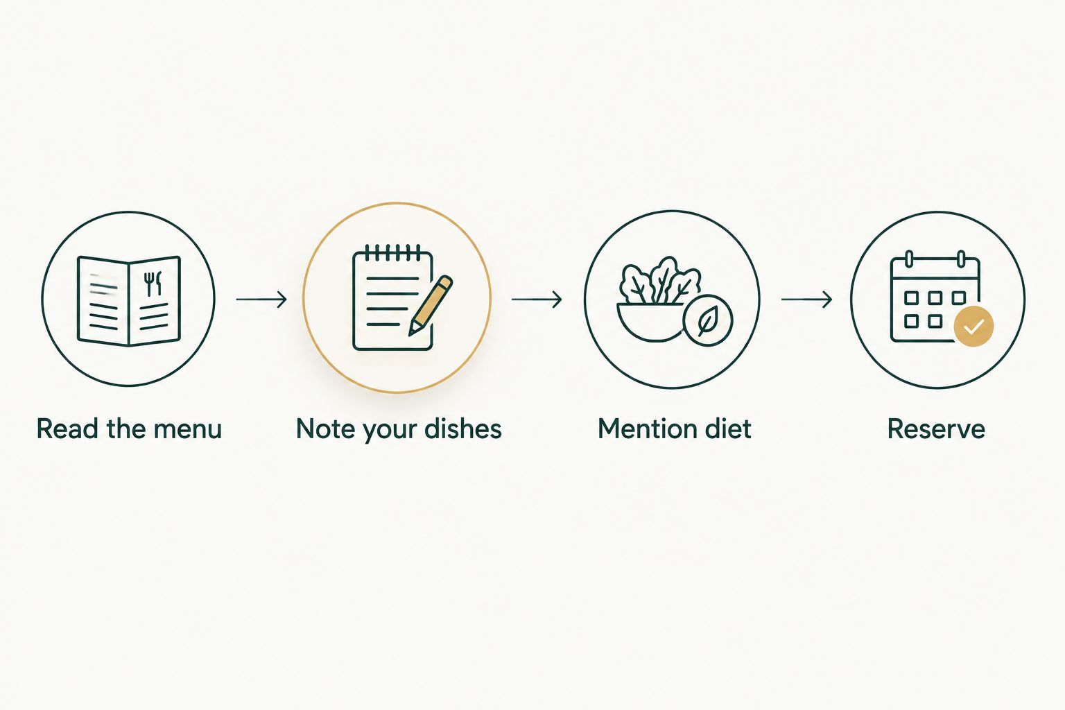 Four steps from reading the menu to reserving a table