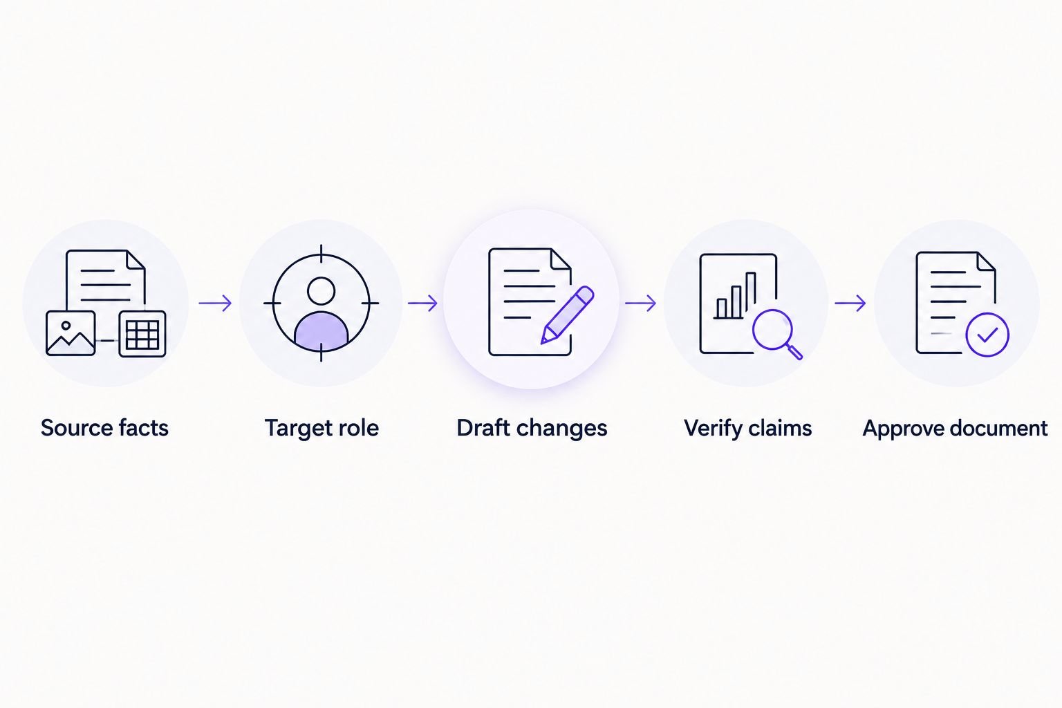 Résumé editing workflow from source facts through final document approval