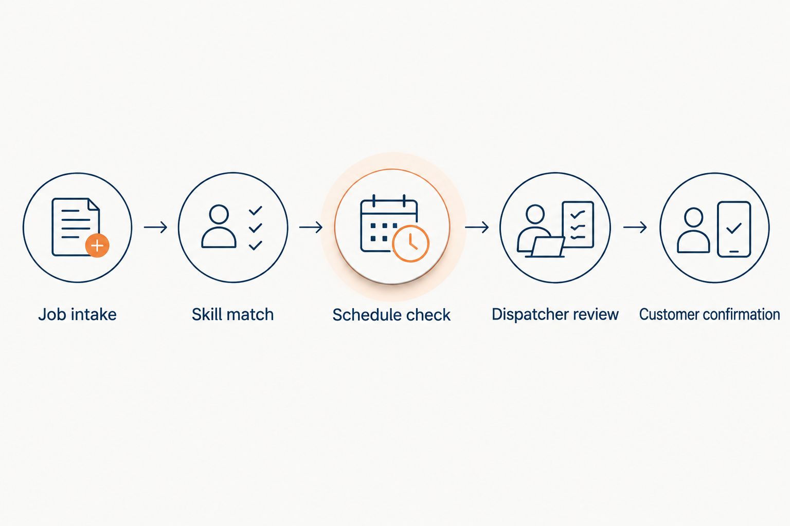 Dispatch evaluation sequence from job intake through customer confirmation