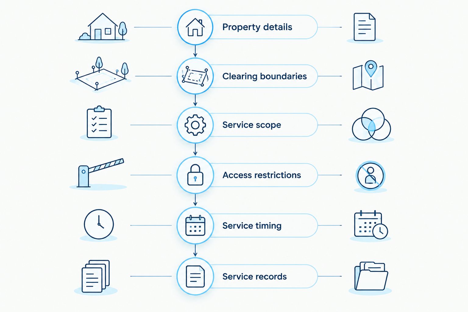 Quote preparation sequence from property details through service records