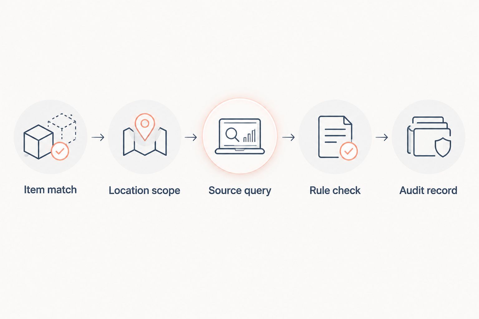 Inventory lookup sequence from item matching through source query, rule check, and audit record