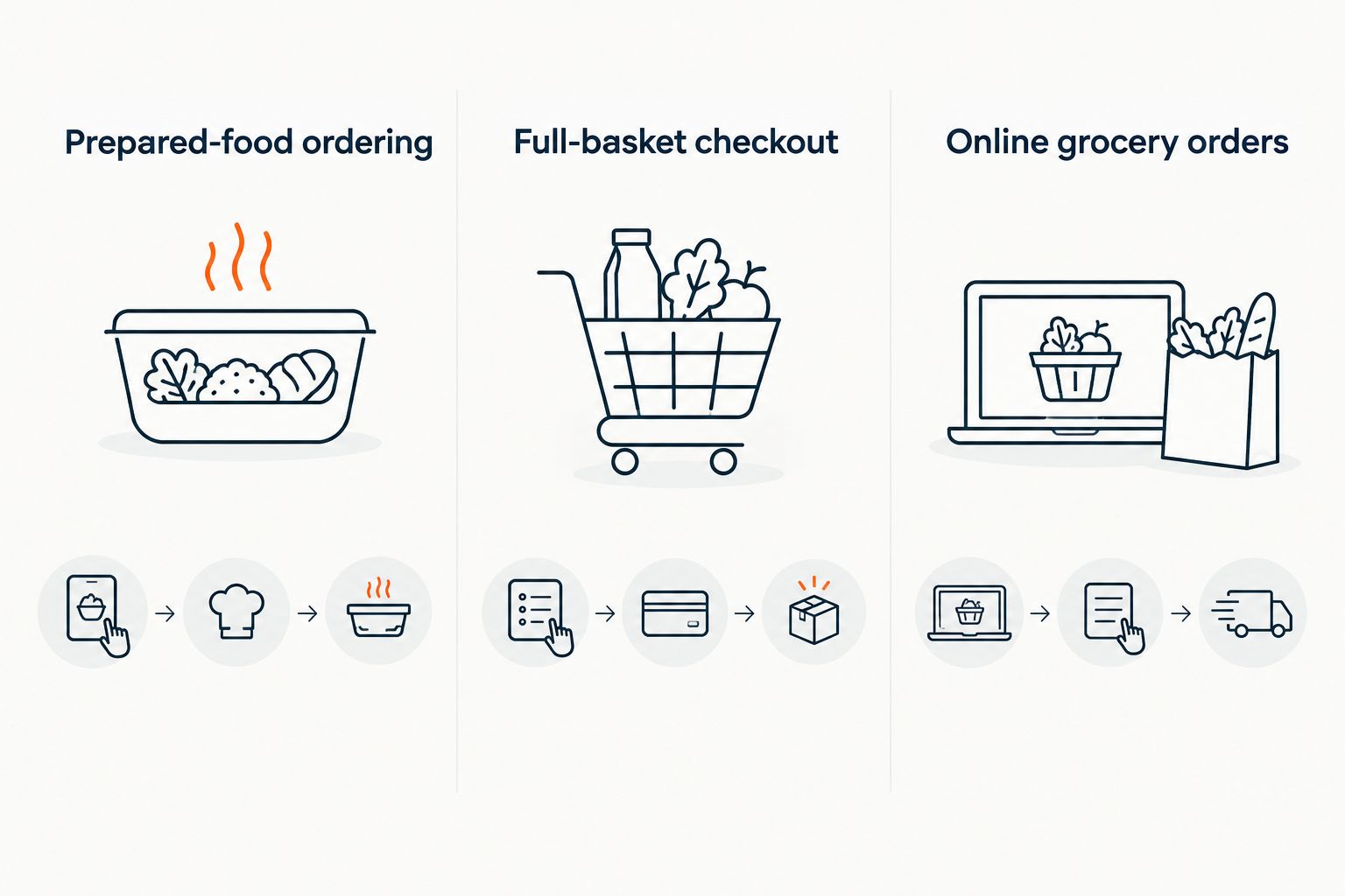 Three distinct grocery workflows: prepared-food ordering, full-basket checkout, and online orders
