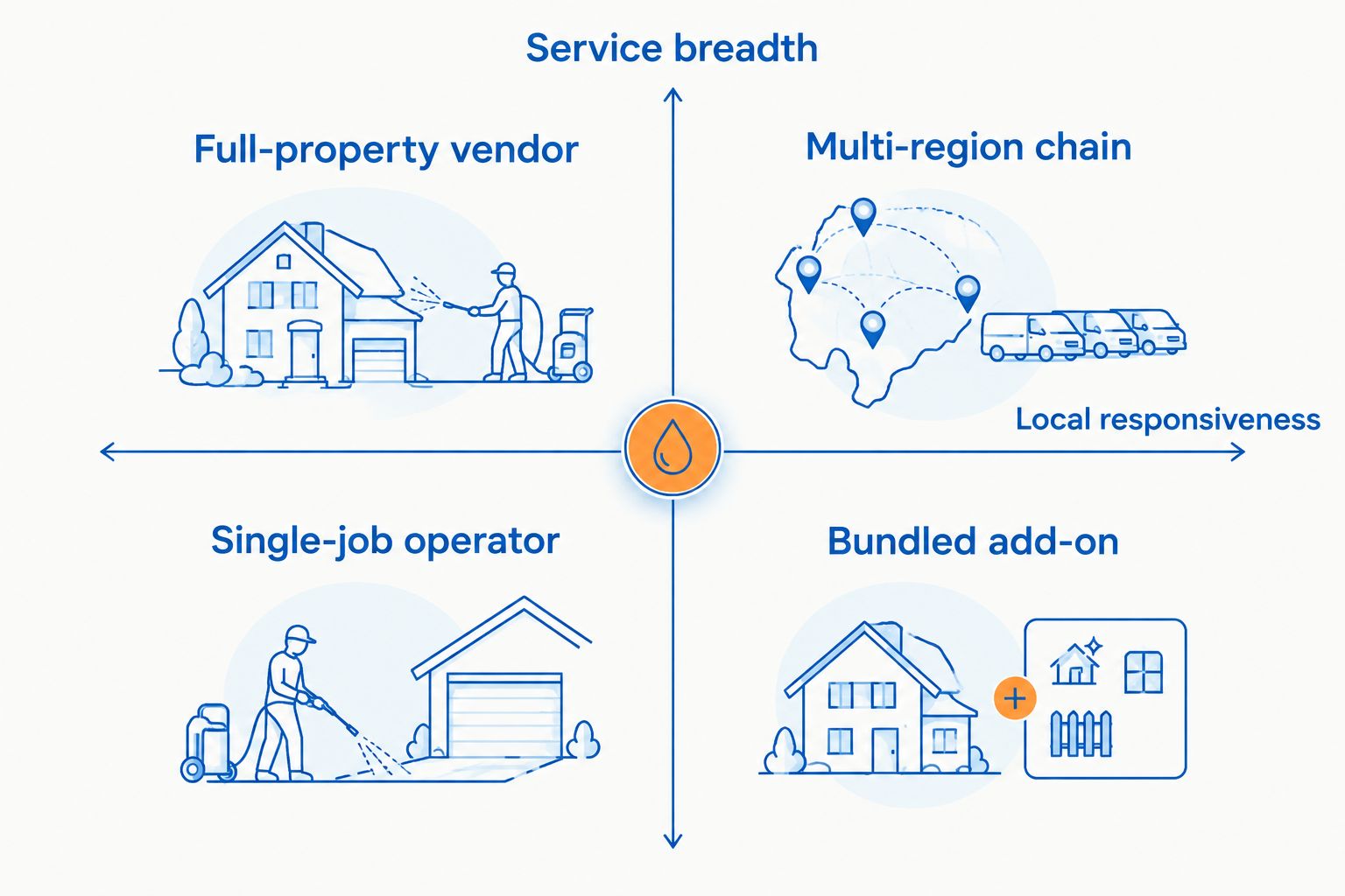 2x2 matrix comparing commercial pressure washing provider types by service breadth and local responsiveness