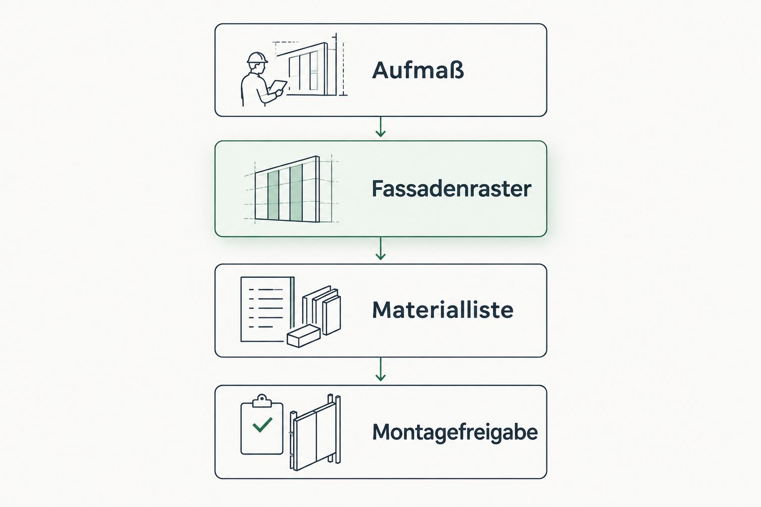Planungsfolge vom Aufmaß über Fassadenraster und Materialliste bis zur Montagefreigabe