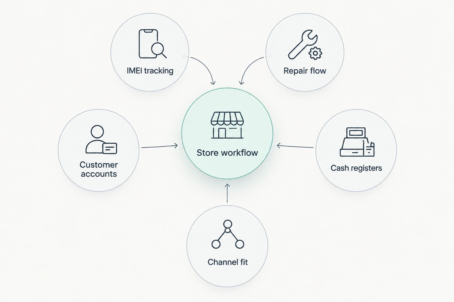 Store workflow connected to IMEI tracking, repairs, cash registers, customer accounts and channel fit