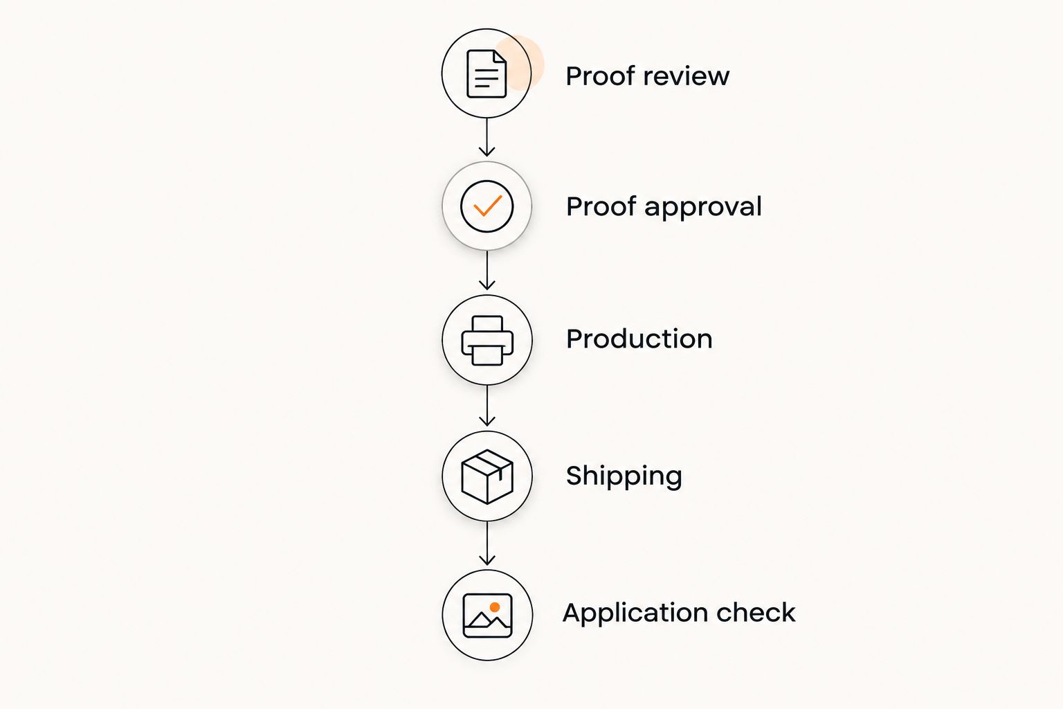 Order sequence from proof review through production, shipping, and the first application check