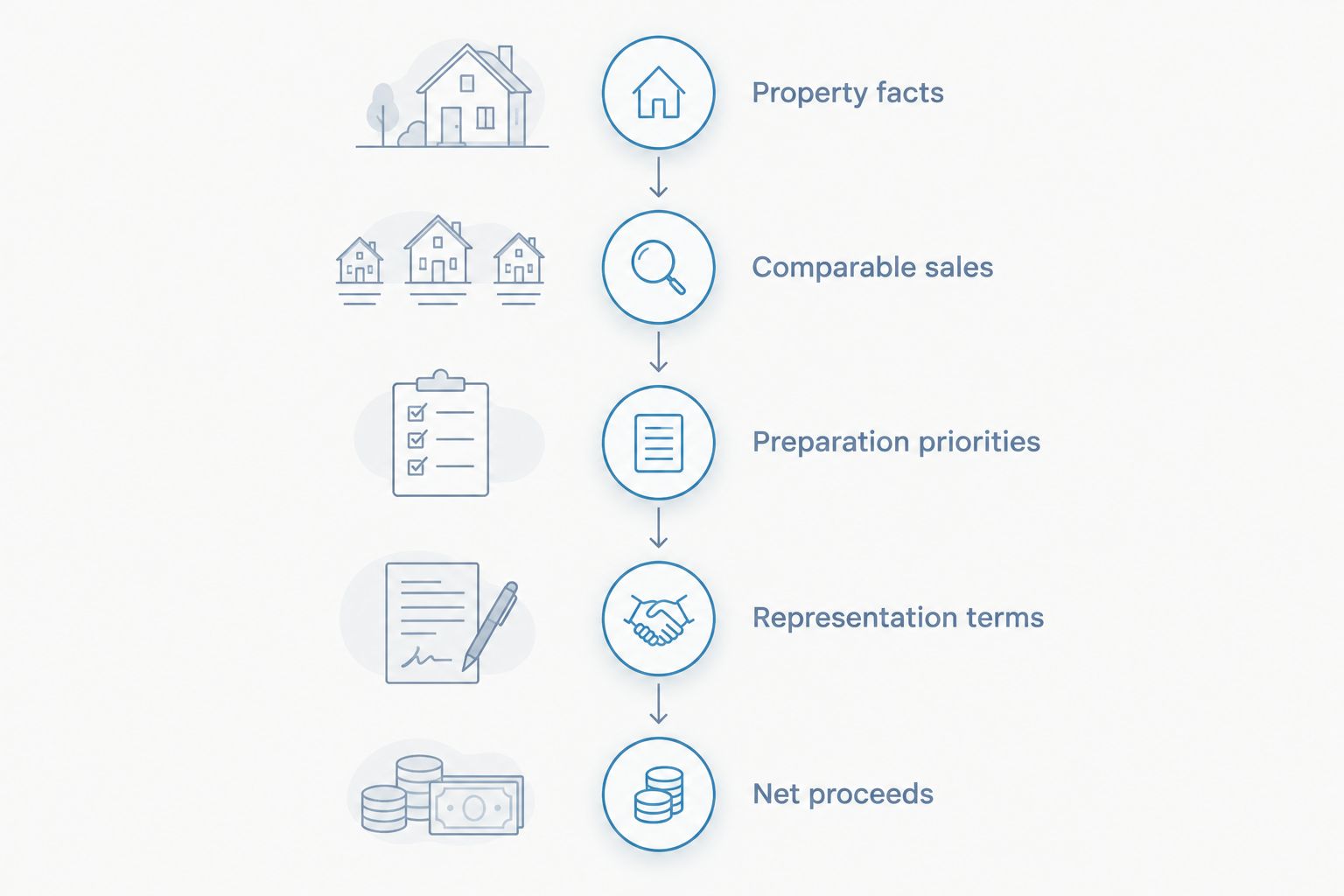Five steps for comparing property-specific selling plans before choosing representation