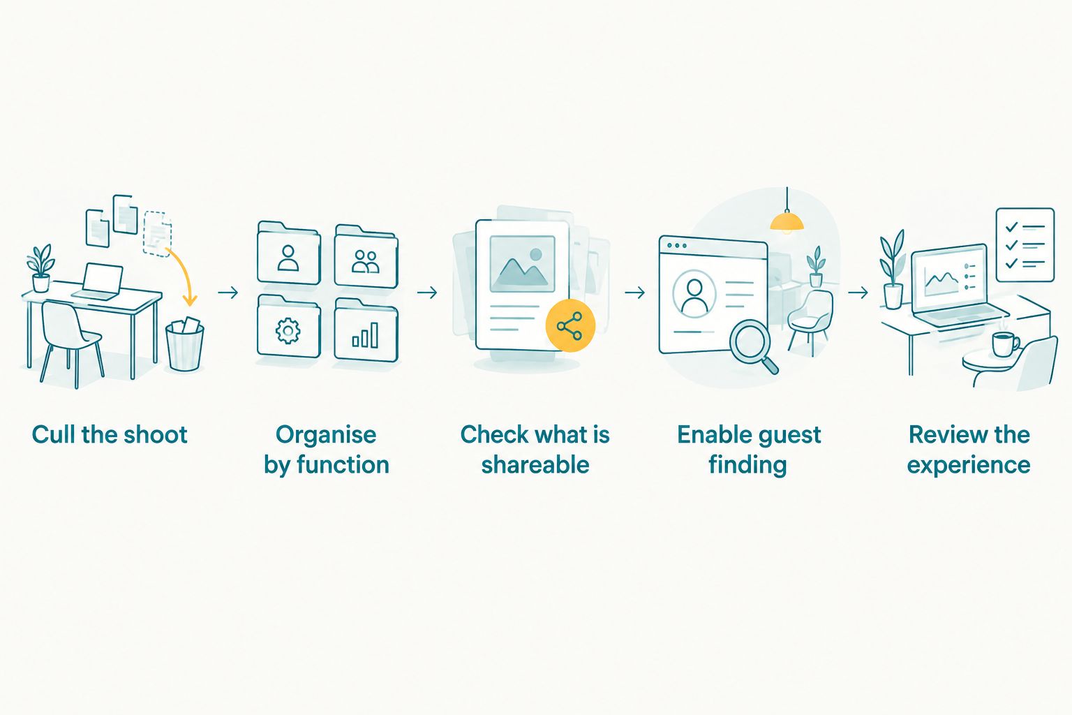 Wedding photo delivery steps from culling through guest face search and review