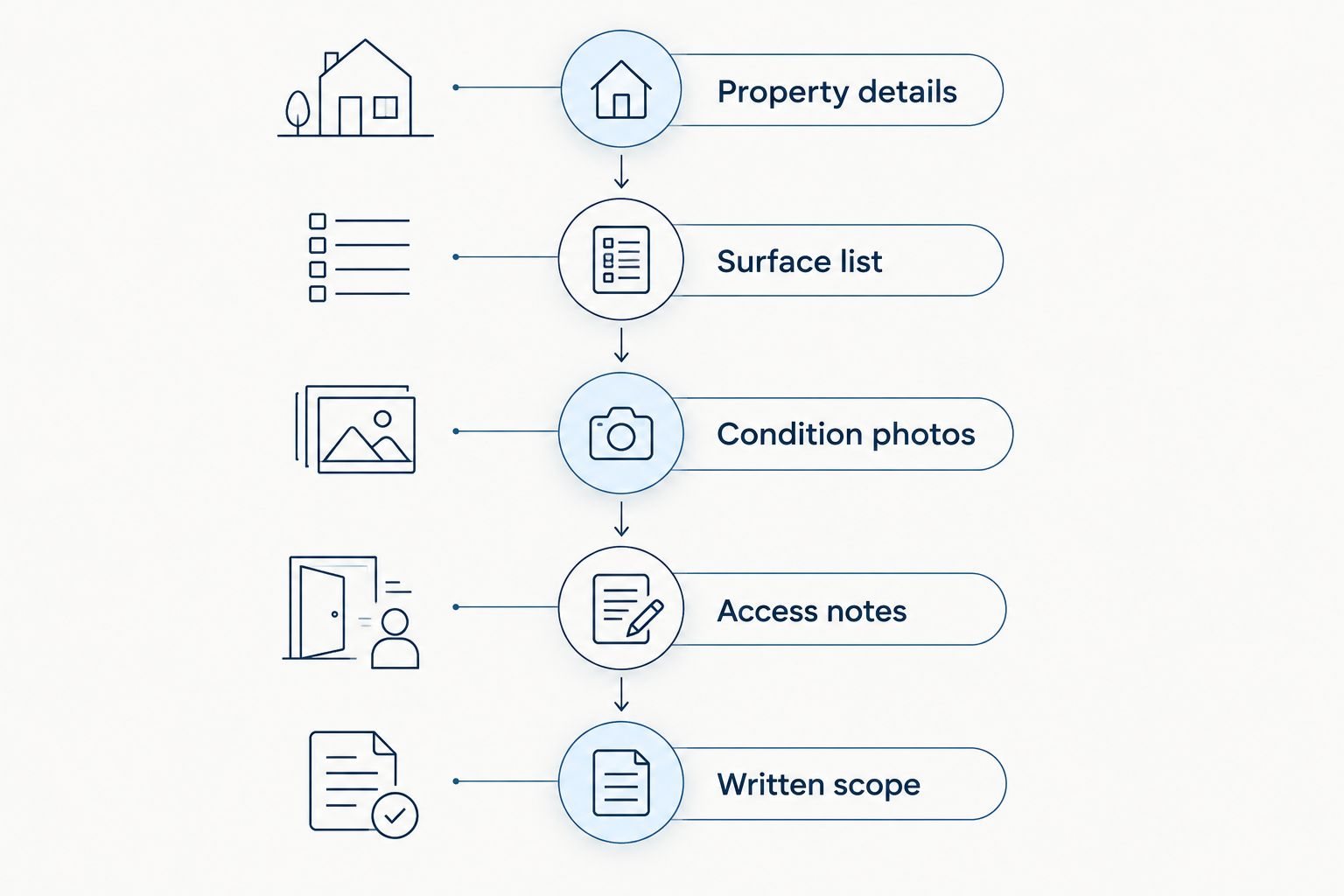 Quote preparation steps covering property details, surfaces, photos, access, and written scope