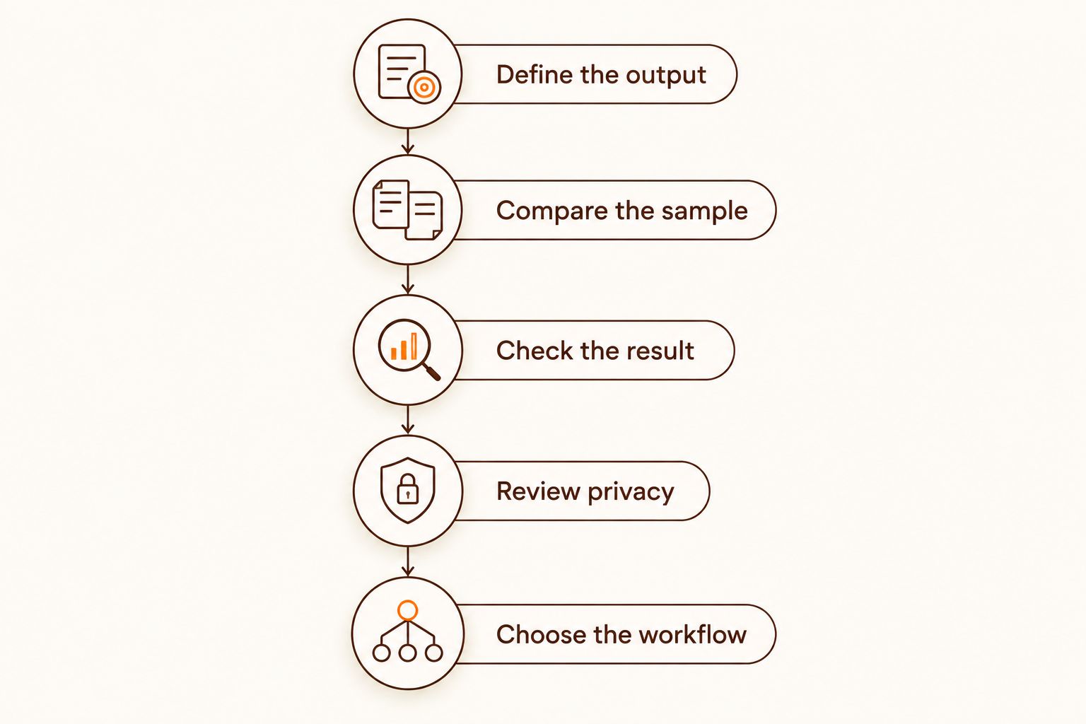 Five steps for choosing a handwriting tool, from defining the output to choosing the workflow