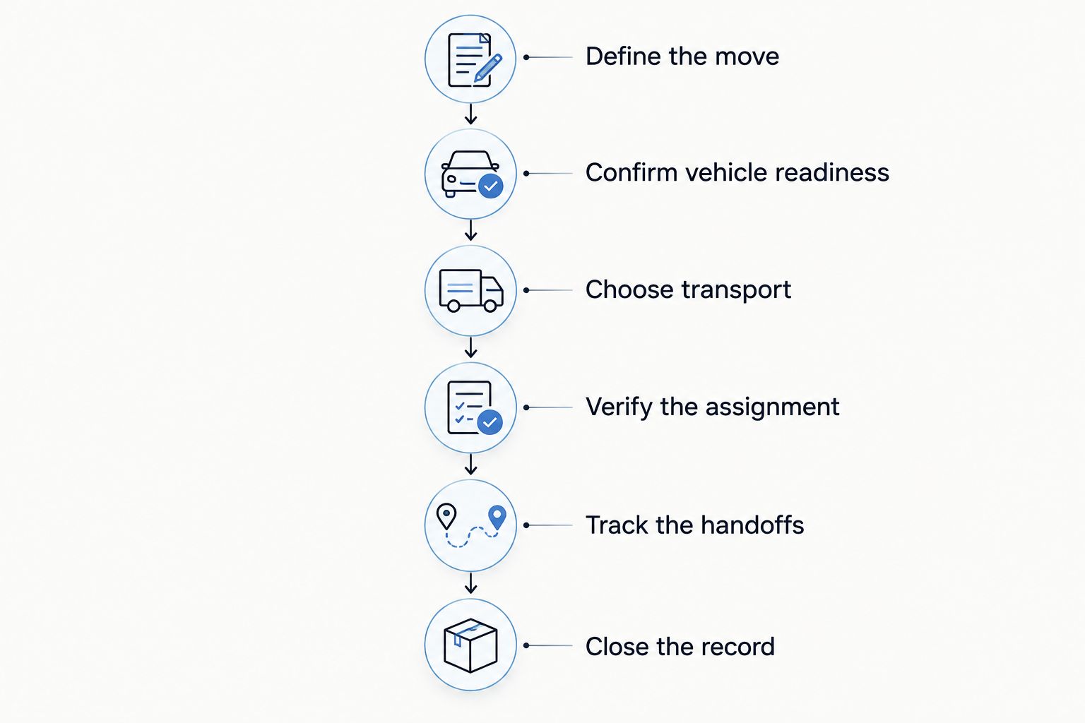 Dealer shipping sequence from defining the move to closing the delivery record