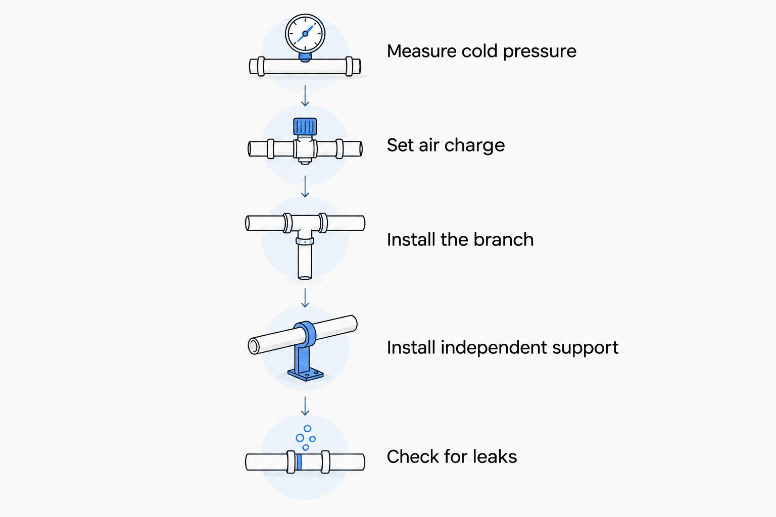 Installation sequence covering pressure measurement, air charge, branch connection, support, and leak checks.