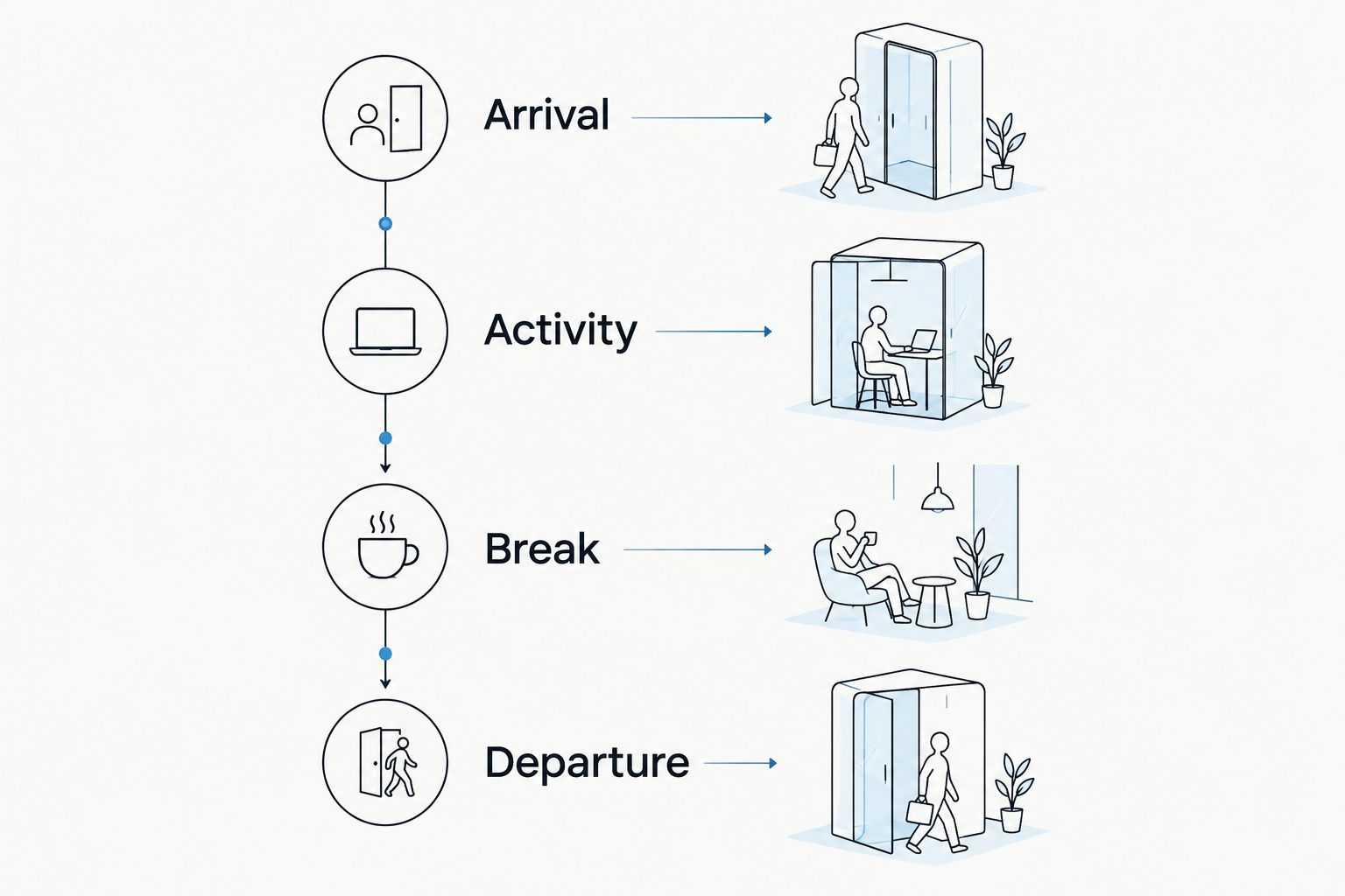 An outing plan showing arrival, activity, break, and departure