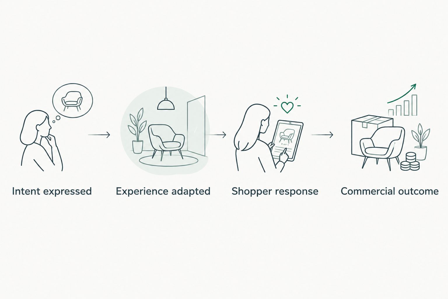 Measurement sequence connecting expressed intent, adapted experiences, shopper responses, and commercial outcomes