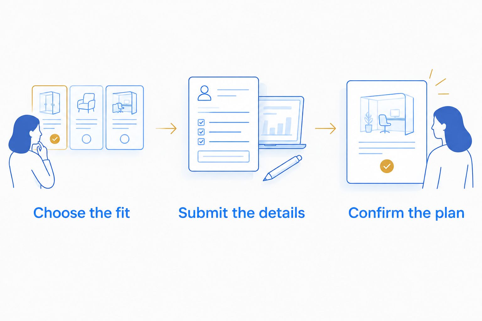 Rental planning sequence: choose the fit, submit the details, and confirm the plan.