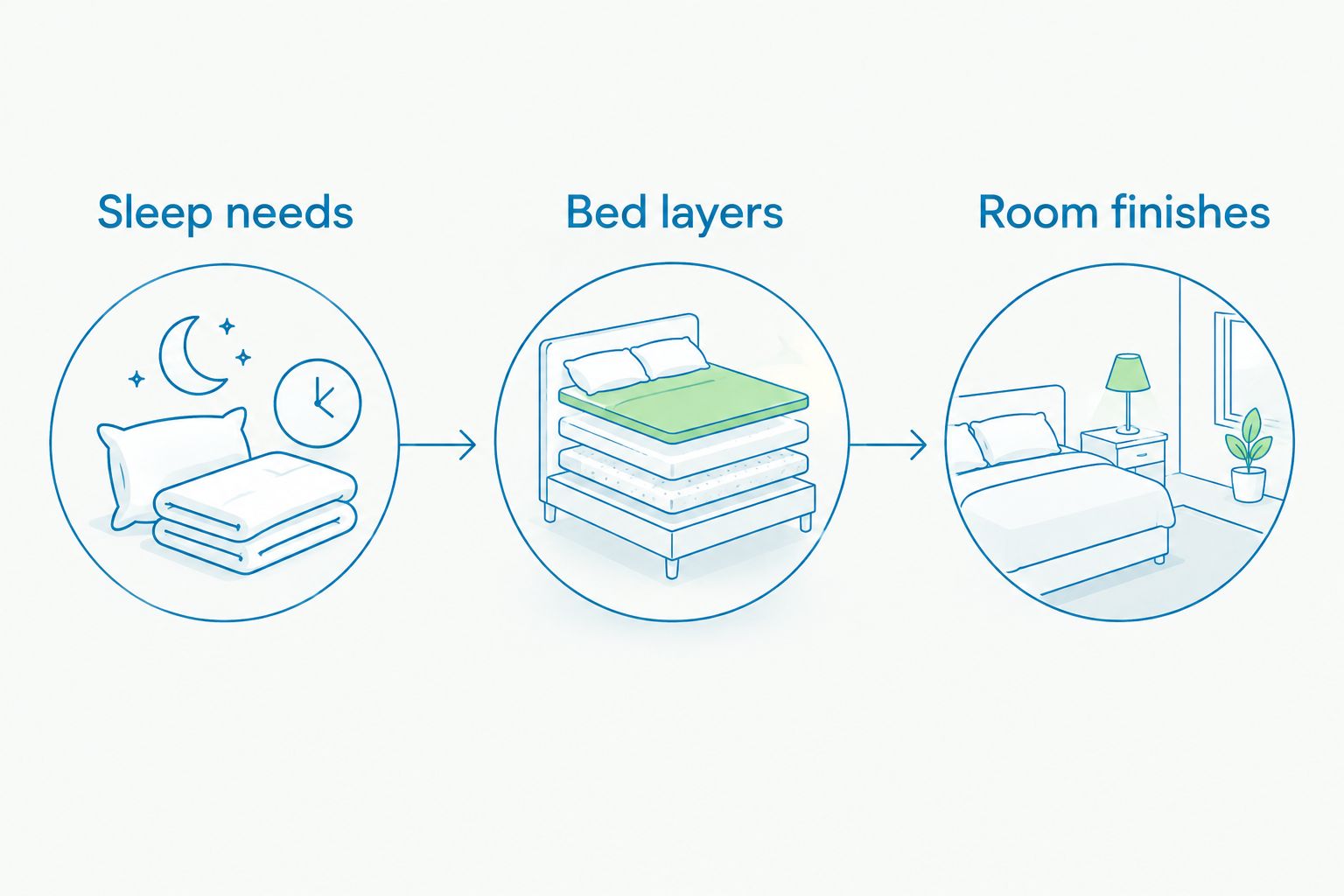 A bedroom planning sequence from sleep needs to bed layers and room finishes