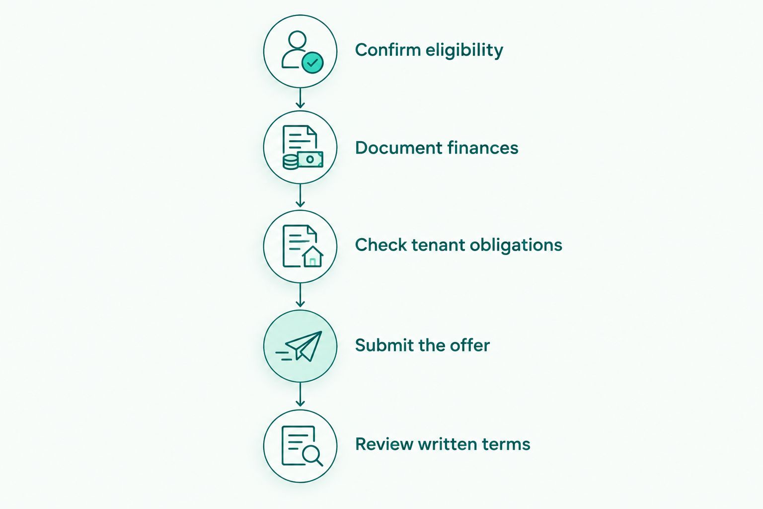 Rental short-sale steps from eligibility review through written approval terms