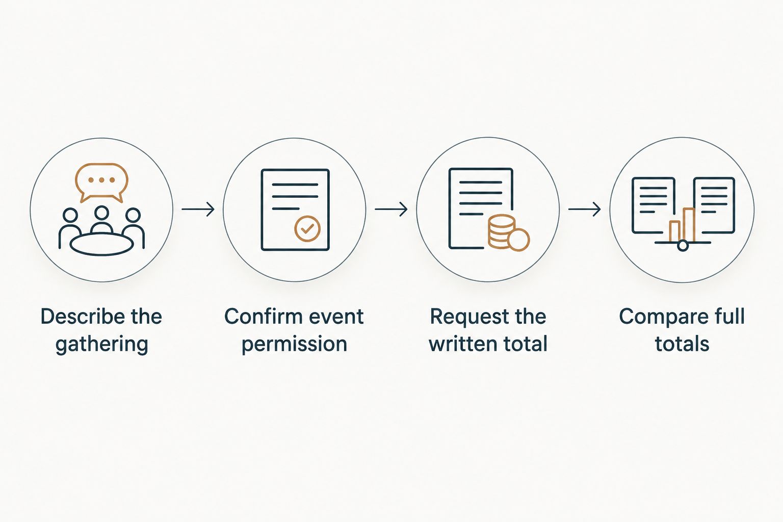 Steps for describing a wedding gathering, confirming permission and comparing written house rental totals