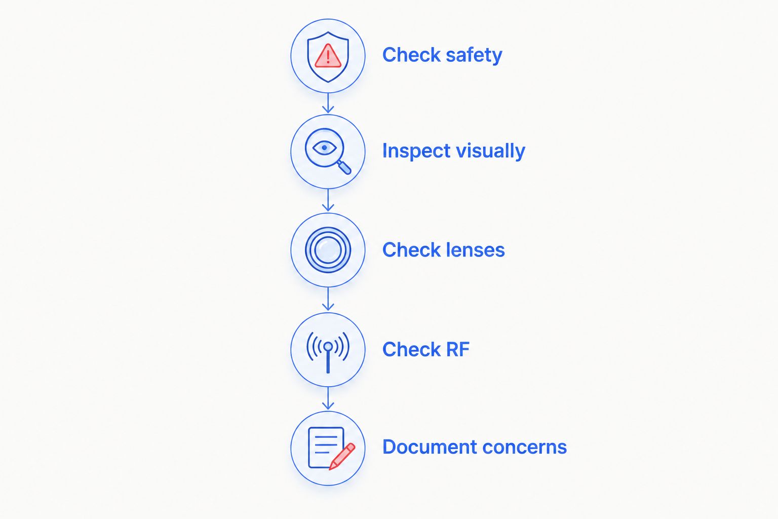 Inspection sequence from checking safety to documenting surveillance concerns